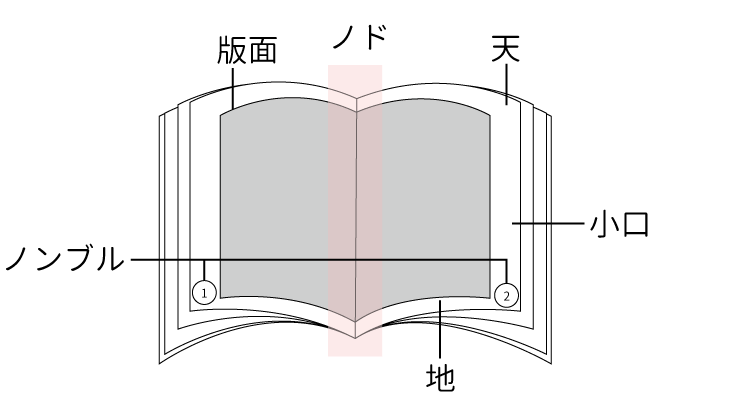 本のそれぞれの名称